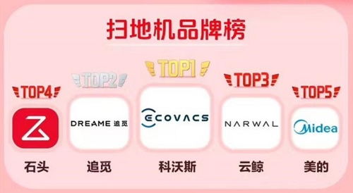 連續(xù)10年銷量領(lǐng)先,科沃斯機器人坐穩(wěn)行業(yè)頭名